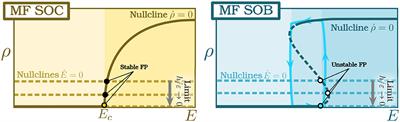 Feedback Mechanisms for Self-Organization to the Edge of a Phase Transition